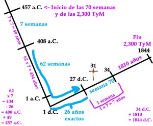 Cálculo de las 2,300 tardes y mañanas