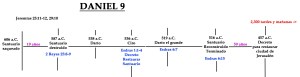 Esquema de tiempo para Daniel 9