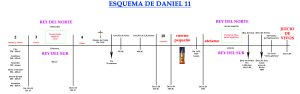 Esquema de Daniel 11
