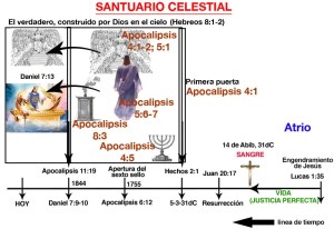 El Santuario Celestial - una línea de tiempo