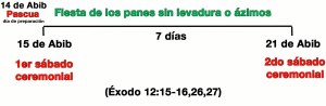 La fiesta de los panes ázimos o sin levadura