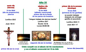 El cumplimiento de la fiesta de los panes sin levadura.