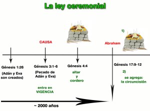 Se agrega la circuncisión a la ley ceremonial.
