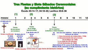 Tres fiestas y siete sábado ceremoniales: gráfico del cumplimiento histórico hasta el toque de trompetas.