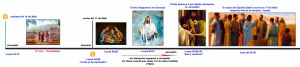 Cronología del viaje de Jerusalén a Emmaús, de regreso a Jerusalén, y luego el soplo del Espíritu Santo.