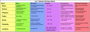 Las siete iglesias del Apocalipsis